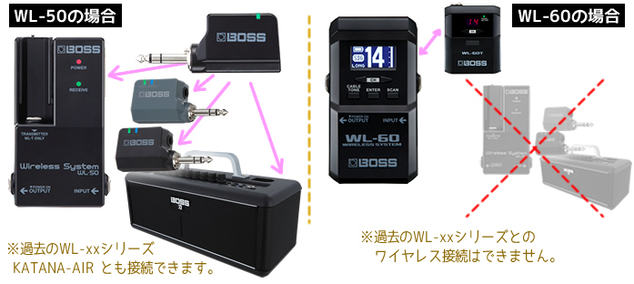 「WL-50／60」の比較 「WL-60」は他のWL製品と接続できません。