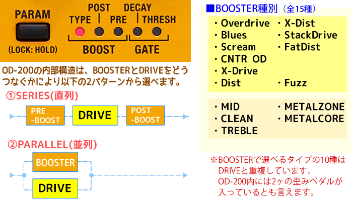 「BOSS OD-200」の基本構成は、ドライブ＋ブースター＋ノイズゲートとなり、ドライブとブースターは直列or並列に接続することができます。