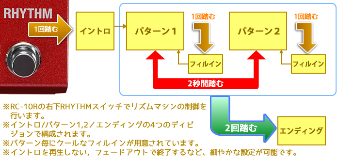 「RC-10R」におけるリズムマシンの動作シーケンス