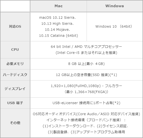 「Dorico 3.5」の動作環境一覧表