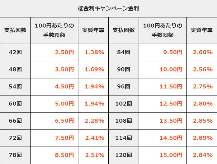 「低金利キャンペーン」金利一覧表