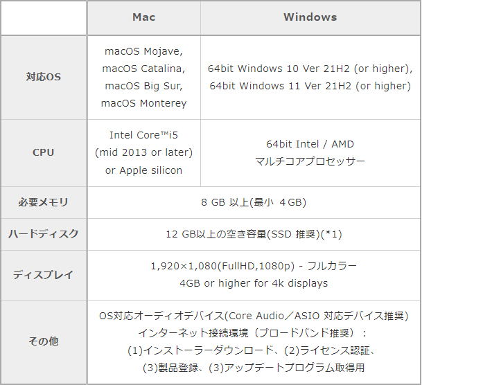 「Dorico 4」の動作環境一覧表