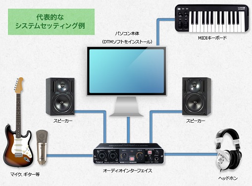 CONTENTSお問い合わせオーディオインターフェイスについて オーディオインターフェイスとは、コンピュータにおける「音の出入り口」のことを指します。 上の図の通り ・マイクやギターの音を取り込む“音の入口”の役目、そして ・取り込んだ音やパソコン内部の打ち込みの音をスピーカーやヘッドフォンに送る“ […]