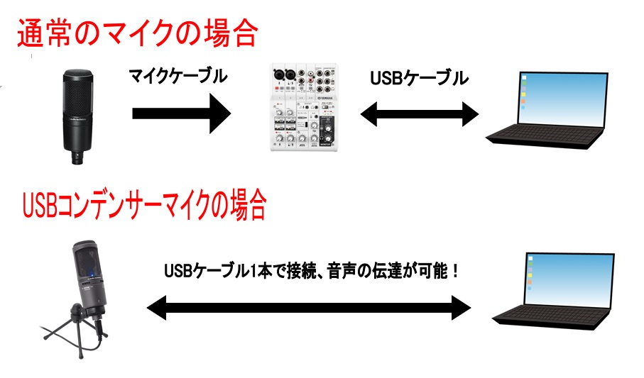 Web上での生放送 配信用の機材をお探しなら当店へ インターネット配信に必要な機材をおススメを交えて一挙紹介 名古屋パルコ店 店舗情報 島村楽器