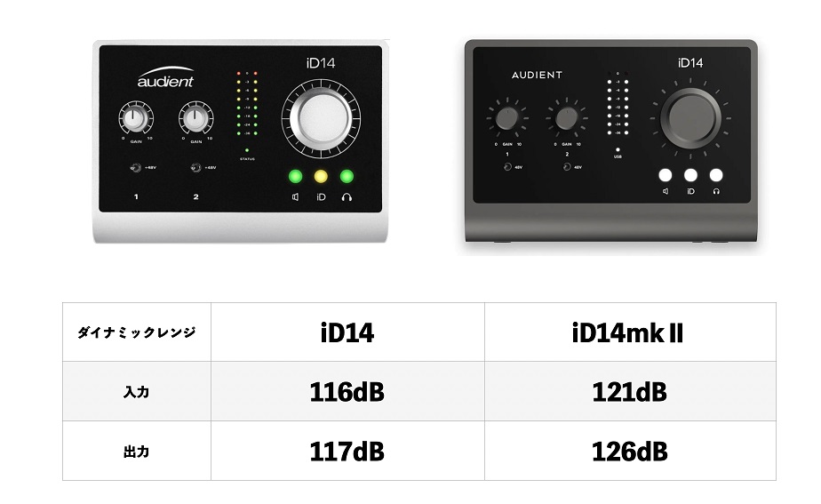 Audient社から新たなオーディオインターフェイスiD4mkⅡ / iD14 mkⅡが