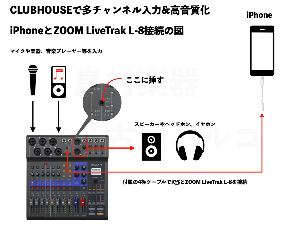 話題の音声sns Clubhouse 上で多チャンネル入力かつ高音質に配信を行う方法を公開 名古屋パルコ店 店舗情報 島村楽器