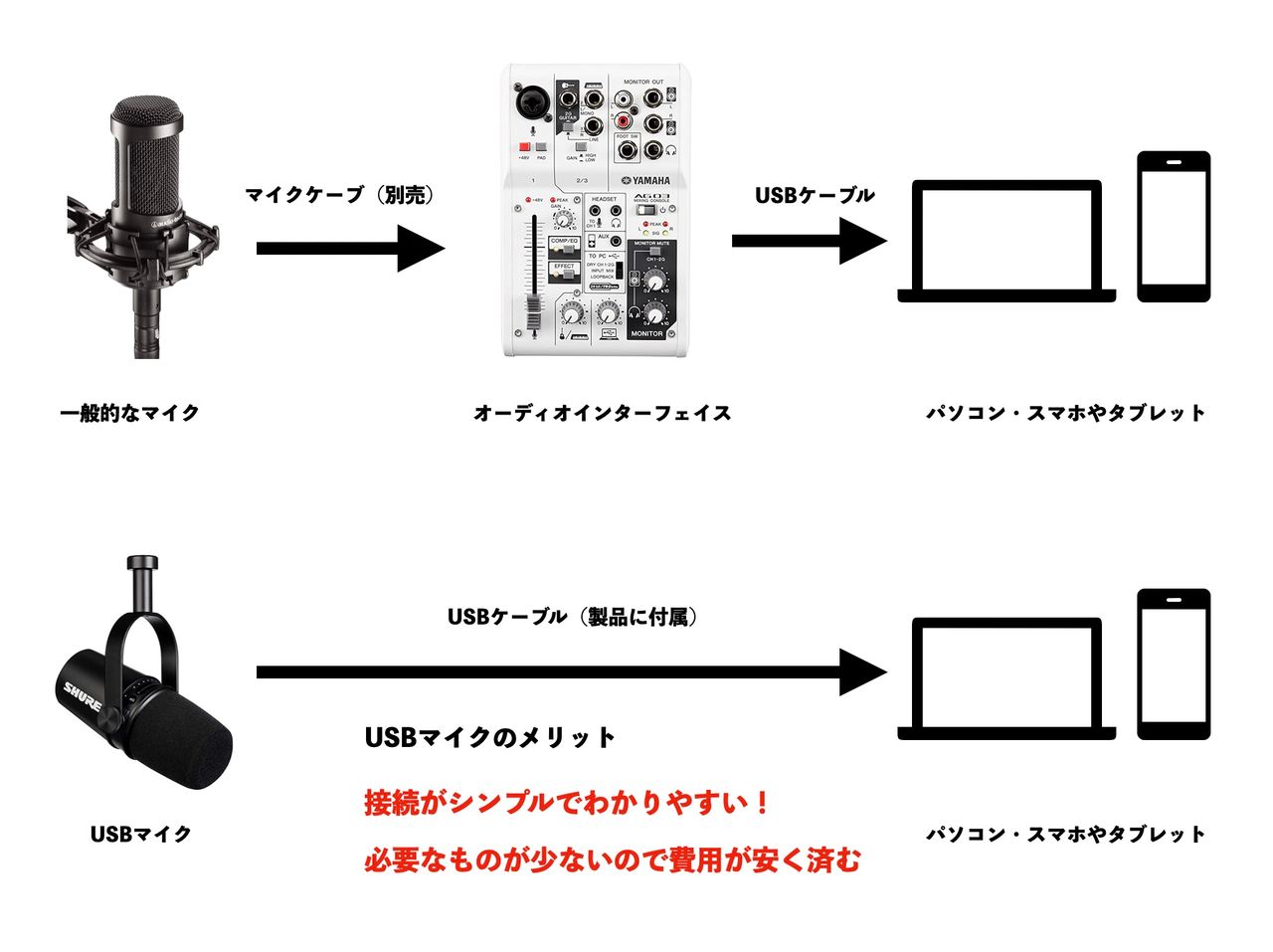 歌い手・ギター録音スターターセット オーディオインターフェース マイク