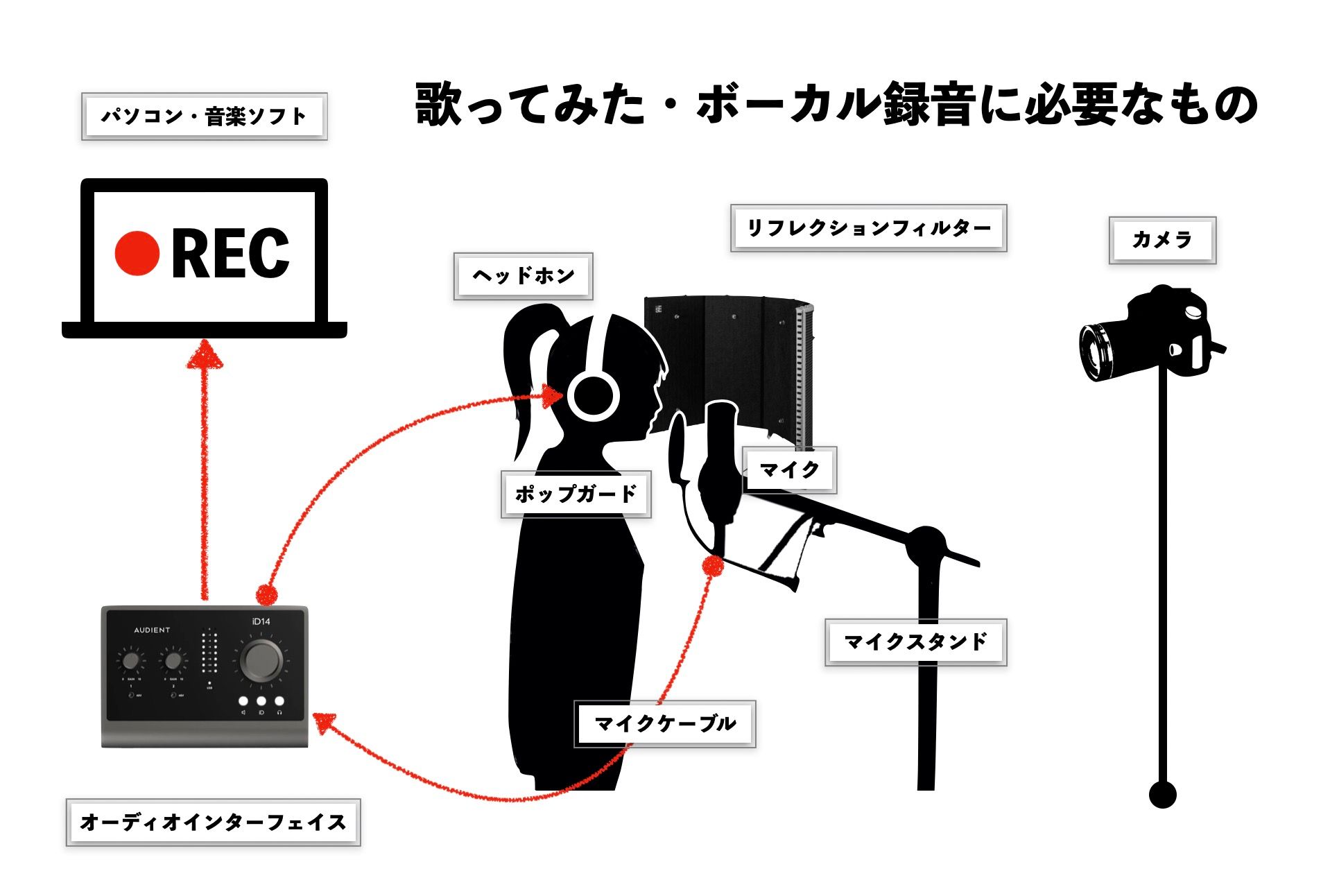 歌い手・ギター録音スターターセット オーディオインターフェース マイク