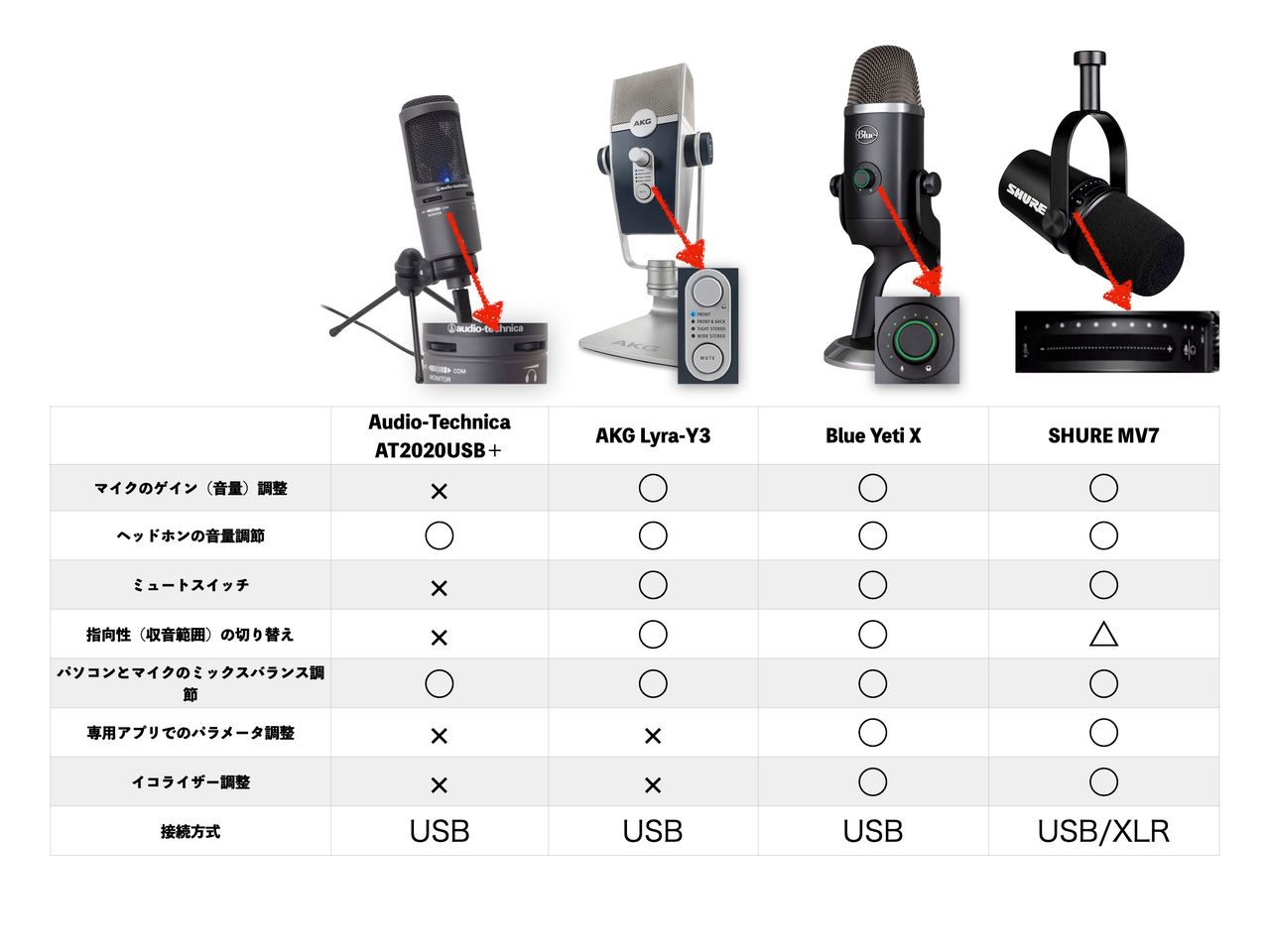 2021年】USBマイクの選び方のポイントや当店おススメモデルを大特集