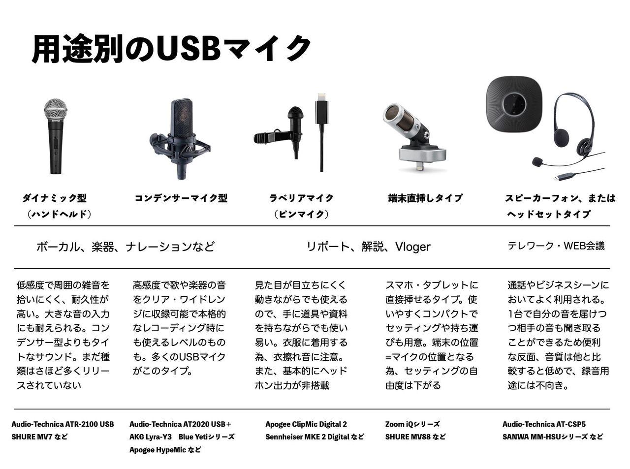 2023年】USBマイクの選び方のポイントや当店おススメモデルを大