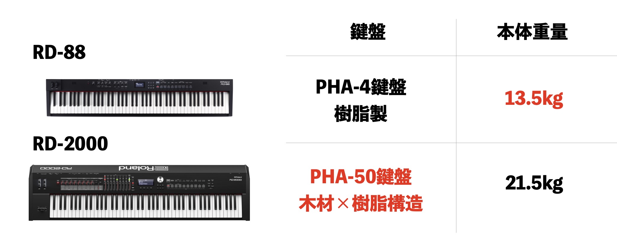 2022年版】ステージピアノの選び方と当店おすすめラインナップを一挙 