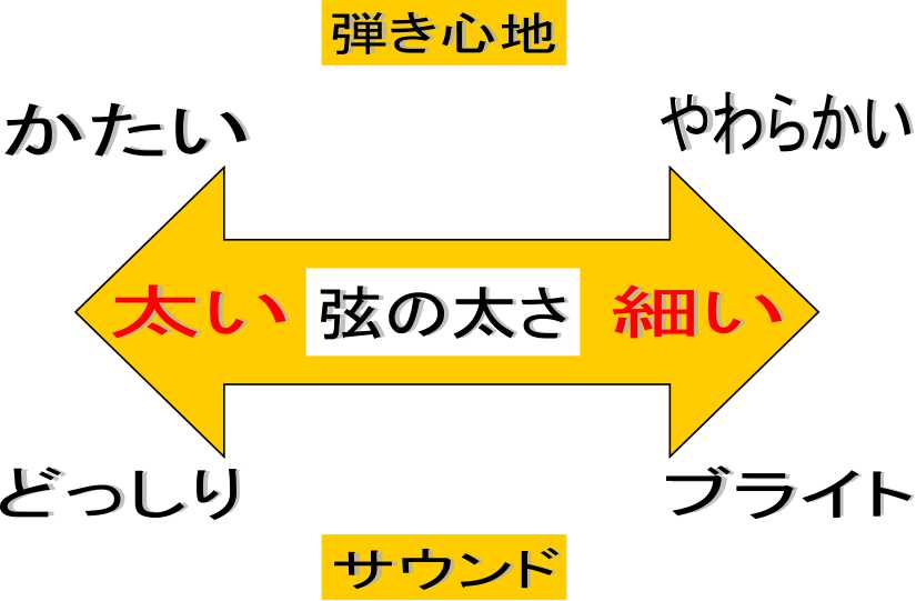 ベース弦では太さが違うとどのようにサウンドが変化するのでしょうか？