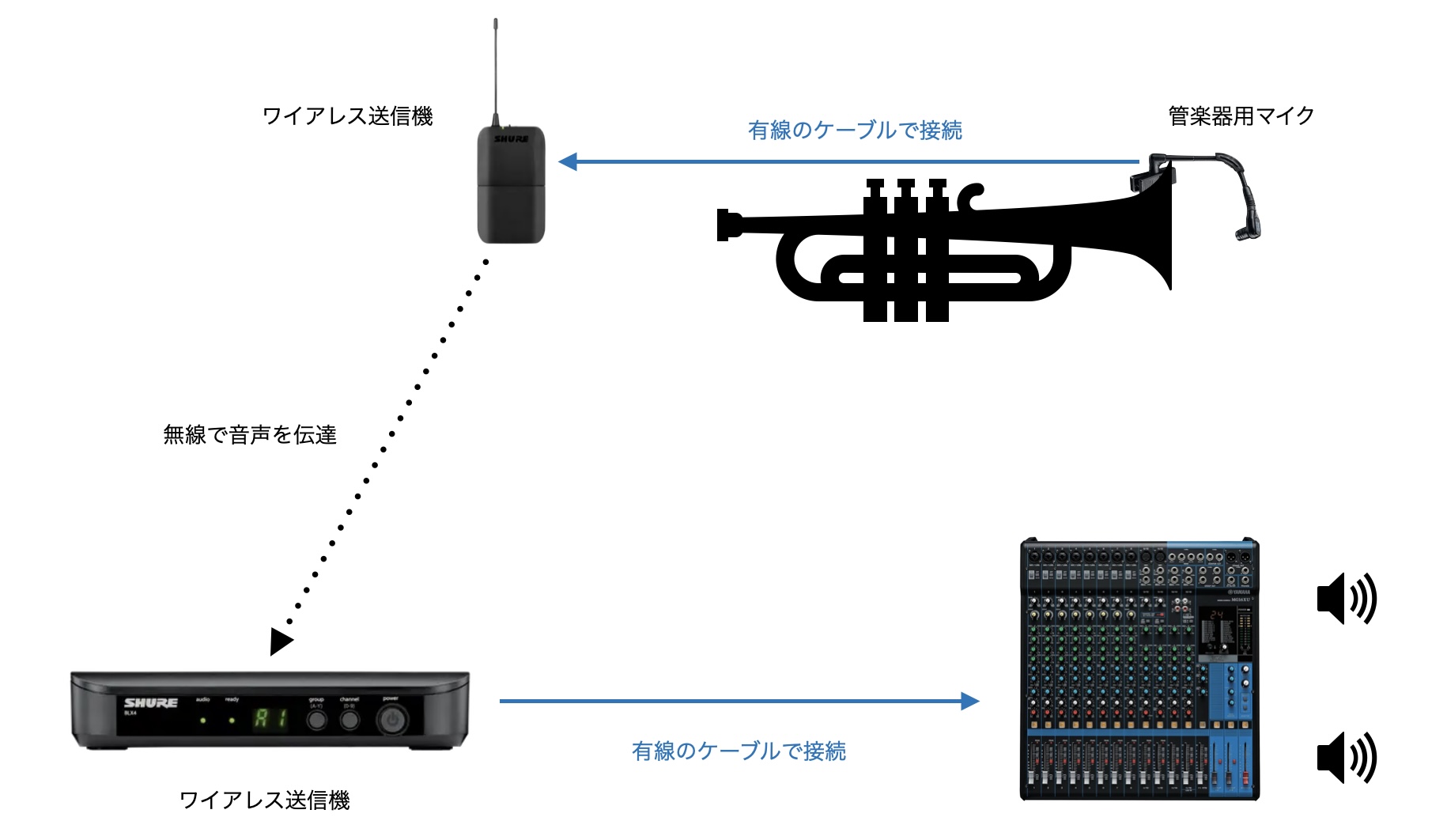 管楽器・弦楽器用のワイアレスマイクを選ぶならこれ!当店 管楽器・弦楽器用のワイアレスマイクを選ぶならこれ!当店