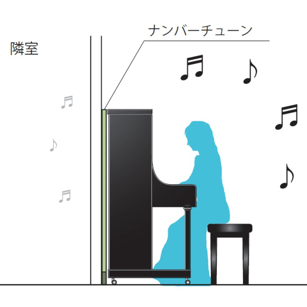 number tuneをアップライトピアノの背面に置くだけで、ピアノから出る反響音をパネルが吸収するだけでなく、遮音効果もあるので、隣室への音もれが軽減されます。