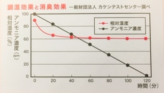 ケース内にシートを入れた後の「湿度・アンモニア濃度」の表がコチラ。<br />
湿度60%をキープ、かつ臭いの元でもある「アンモニア」が下がり続けています。