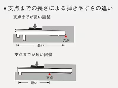 鍵盤の奥側でも弾きやすい