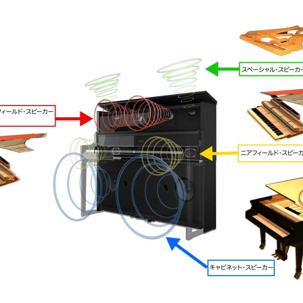 各スピーカーからピアノ音の異なる成分を放ち、空間で合成することで、フルコンサート・グランドピアノ特有の響きと音場を再現。