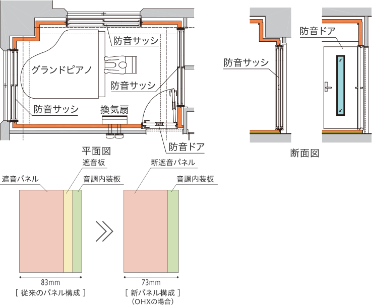 壁と天井には優れた遮音性能を持つ「新遮音パネル」を用い、床には「乾式浮床構造」を採用。梁の変形にも対応した、建物との接する部分を最小限にし、音を伝えにくい構造。