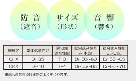 お部屋の壁・天井自体が持っている遮音性能が「単体遮音性能」です。