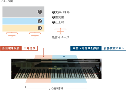 低音域を吸音の天井構成