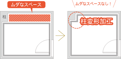 「柱」を避ける柱変更加工で無駄なスペースをなくせます。