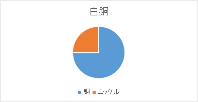 銅:85%、ニッケル:15%