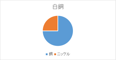 銅：85％、ニッケル：15％