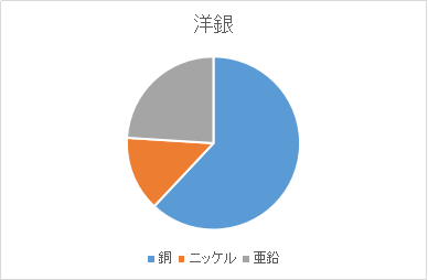 銅:62%、ニッケル:14%、亜鉛:24%