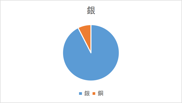 銀：92.5％、銅：7.5％