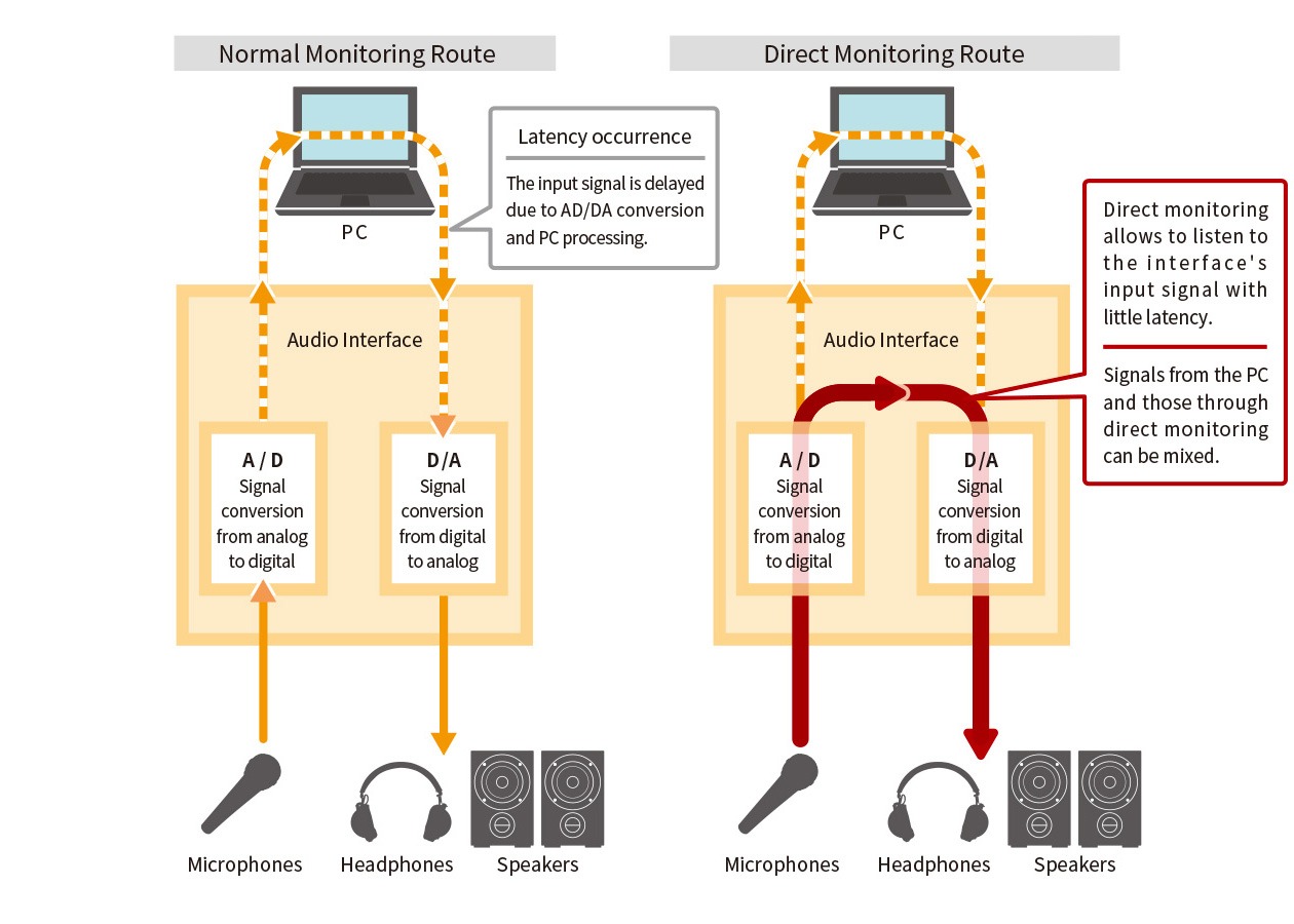 ゼロレイテンシー、遅れのないダイレクトモニタリング機能