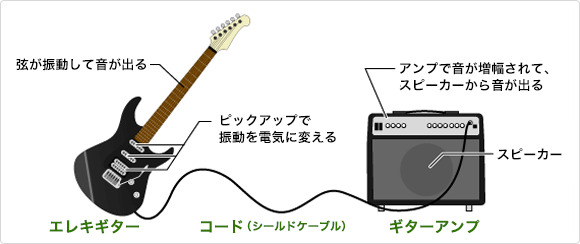 今春から、新しい事を始めるあなたへ一言！ギターはモテるぞ！ CONTENTSエレキギターとは？エレキギターに必要な物って何？初心者におすすめのギターを紹介！最後にエレキギターとは？ アコースティックギターと違い、電気信号を拾いアンプに出力させることで、様々な音色の発音が可能な楽器です。 下の画像の中 […]