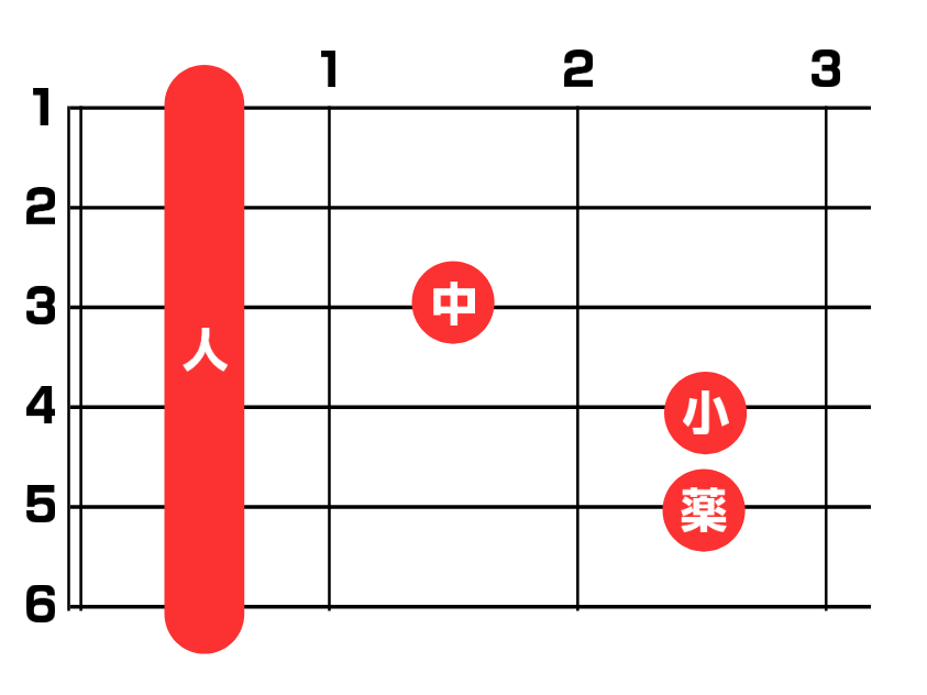 【ギター】Fコードの弾き方