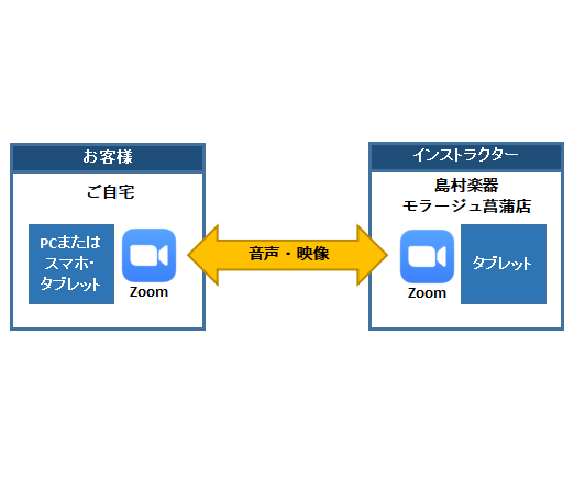 [https://www.shimamura.co.jp/lesson/online/teacher/294/:title=] 島村楽器モラージュ菖蒲店のサックス教室では、[!!オンラインレッスン専用のコース!!]をご用意しております。]]今お持ちのスマホやパソコン、タブレットでレッスンを受講出来ま [&hellip;]