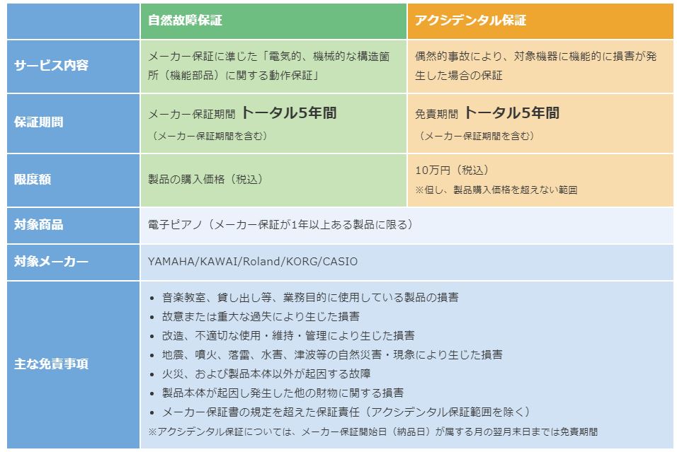 自然故障保証	アクシデンタル保証 サービス内容	メーカー保証に準じた「電気的、機械的な構造箇所（機能部品）に関する動作保証」	偶然的事故により、対象機器に機能的に損害が発生した場合の保証 保証期間	メーカー保証期間 トータル5年間 （メーカー保証期間を含む）	免責期間 トータル5年間 （メーカー保証期間を含む） 限度額	製品の購入価格（税込）	10万円（税込） ※但し、製品購入価格を超えない範囲 対象商品	電子ピアノ（メーカー保証が1年以上ある製品に限る） 対象メーカー	YAMAHA/KAWAI/Roland/KORG/CASIO 主な免責事項	 音楽教室、貸し出し等、業務目的に使用している製品の損害 故意または重大な過失により生じた損害 改造、不適切な使用・維持・管理により生じた損害 地震、噴火、落雷、水害、津波等の自然災害・現象により生じた損害 火災、および製品本体以外が起因する故障 製品本体が起因し発生した他の財物に関する損害 メーカー保証書の規定を超えた保証責任（アクシデンタル保証範囲を除く） ※アクシデンタル保証については、メーカー保証開始日（納品日）が属する月の翌月末日までは免責期間