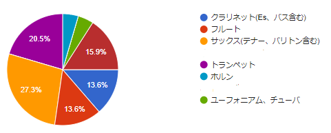 吹奏楽部