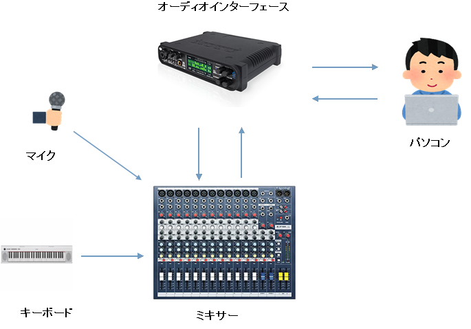 生放送 配信機材のススメ リモート会議や面接にも使える機材もご紹介 島村楽器 梅田ロフト店