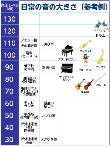 日常の音の大きさ（参考例）