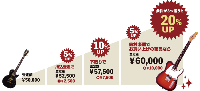 条件が3つそろうと、買取額が最大で20％アップ