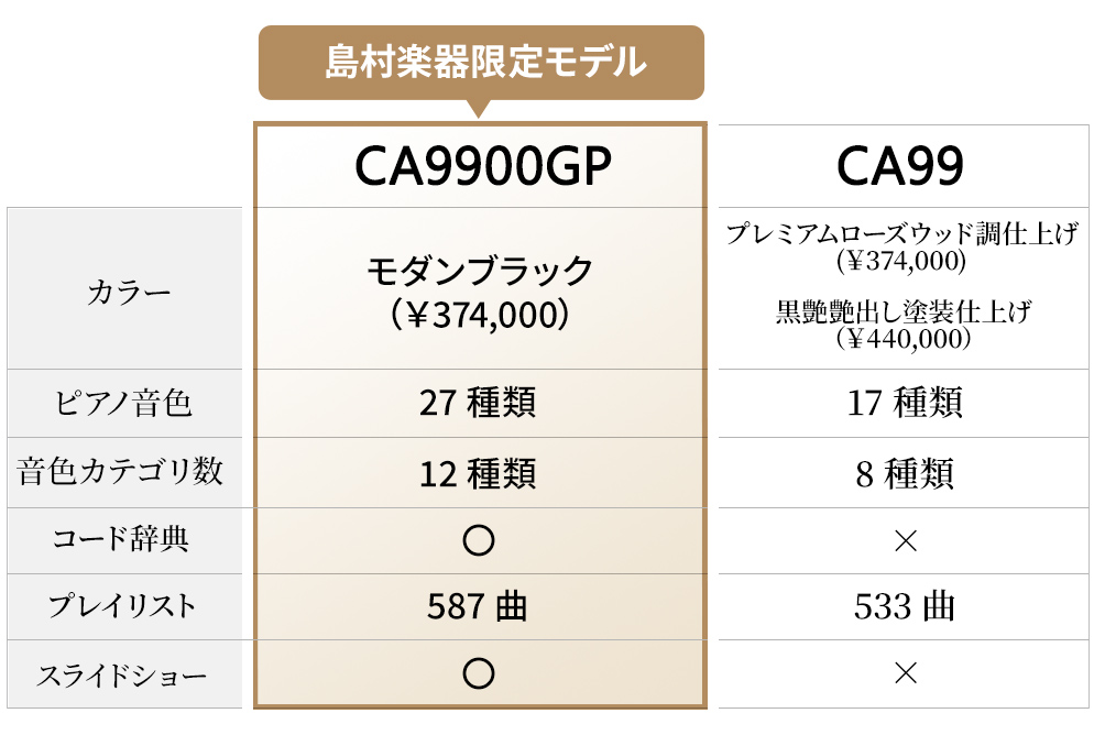 KAWAI CA9900GPとCA99の比較表