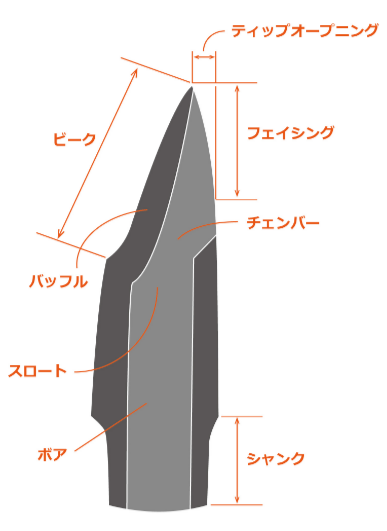 マウスピースの基礎知識マウスピース各部名称