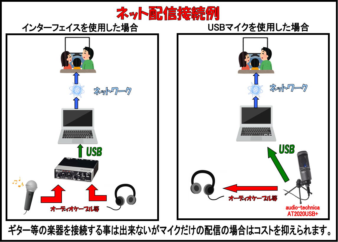 島村楽器横浜ビブレ店デジタル担当の湯田です。]] 最近生配信の需要が高くなってきたので簡単なセッティング例を紹介いたします。]] *配信例、イラスト]] **インターフェイスを使用した場合のメリット・デメリット]] ***メリット]] ・マイク以外にも接続が可能になる。(ギターやベース、音源等)]] […]