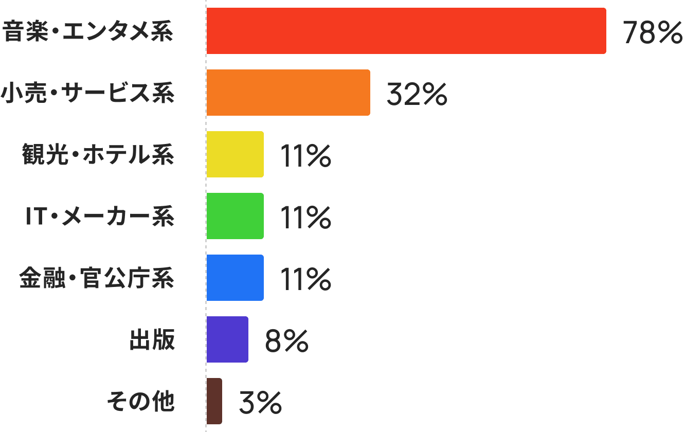 音楽・エンタメ系:78%, 小売・サービス系:32%, 観光・ホテル系:11%, IT・メーカー系:11%, 金融・官公庁系:11%, 出版:8%, その他:3%